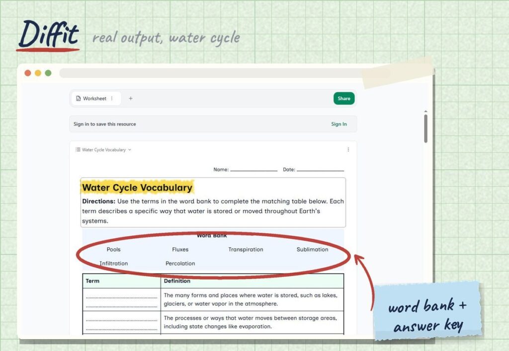 Screenshot of a Diffit water cycle vocabulary worksheet with the word bank circled in red