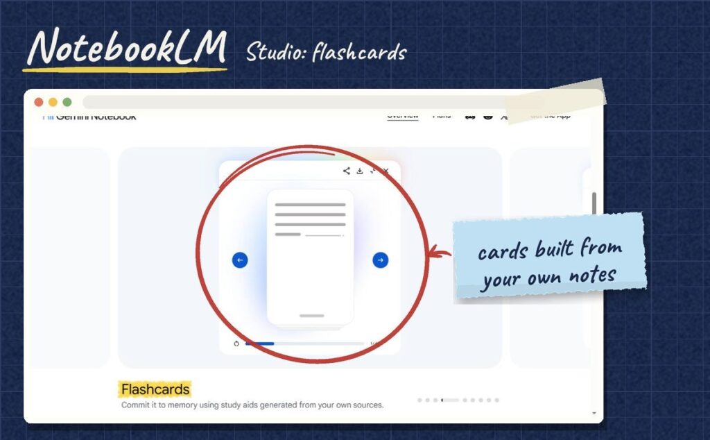 Screenshot of a NotebookLM flashcard preview from the official Gemini Notebook page, circled in red