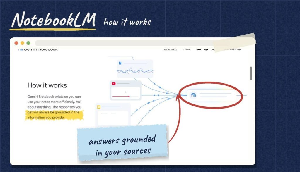 Screenshot of the Gemini Notebook (NotebookLM) How it works section, with the sources feeding into one answer circled in red