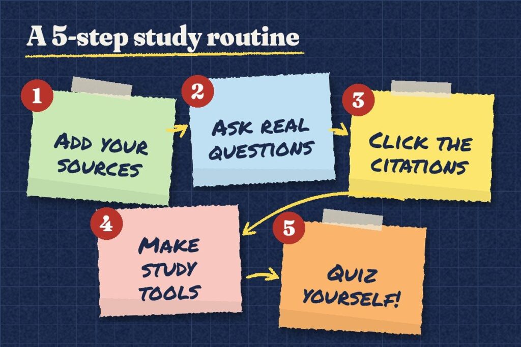 Five numbered sticky notes on a navy grid: add your sources, ask real questions, click the citations, make study tools, quiz yourself