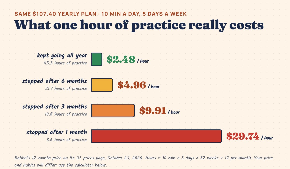 Bar chart for a 107.40 dollar yearly plan at 10 minutes a day, 5 days a week: 2.48 dollars per hour if you keep going all year, 4.96 after 6 months, 9.91 after 3 months, 29.74 after 1 month.