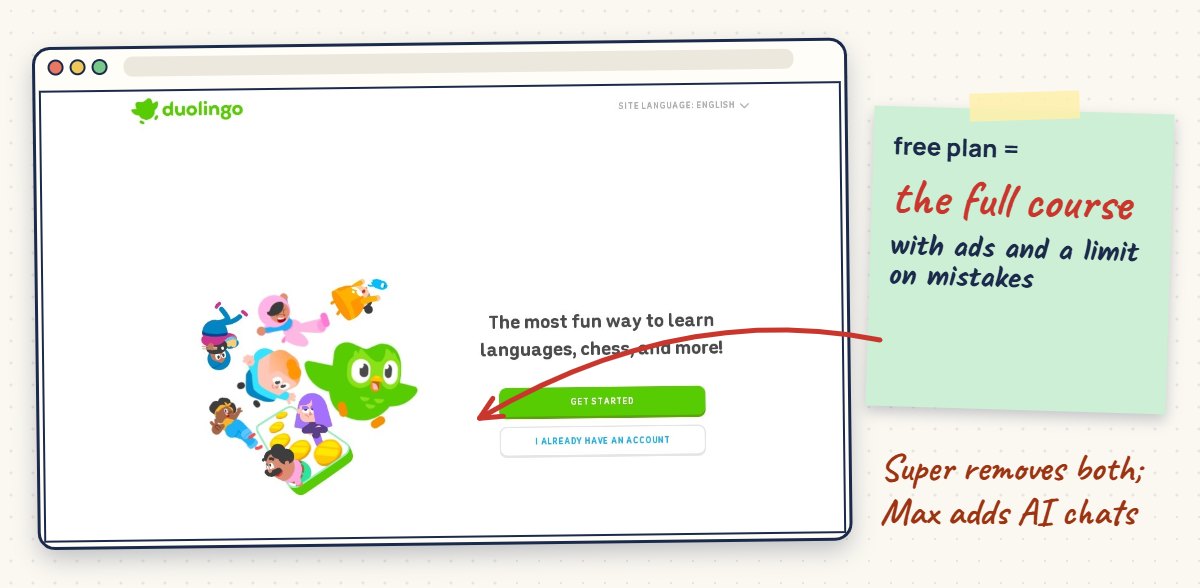 Duolingo's homepage with the owl mascot and the Get started button, annotated: the free plan is the full course, with ads and a limit on mistakes.