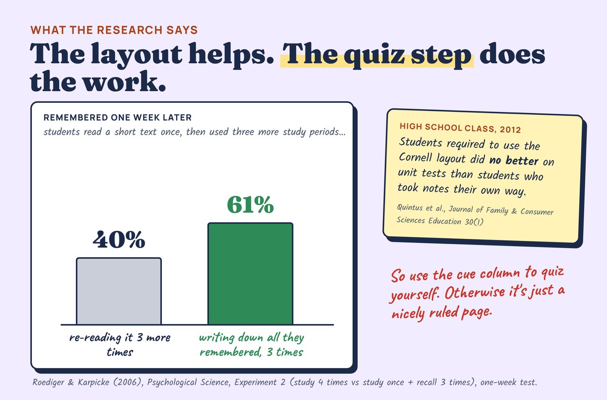 Bar chart: students who recalled a text from memory remembered 61% a week later, versus 40% for students who reread it (Roediger and Karpicke, 2006). A note adds that a 2012 class study found the Cornell layout alone did not raise test scores.