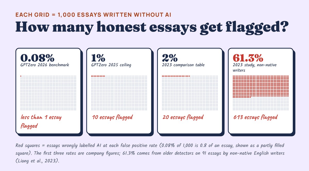 Four grids of 1,000 essays written without AI: at 0.08 percent less than 1 is flagged, at 1 percent 10, at 2 percent 20, and at 61.3 percent, the 2023 rate for non-native English writers, 613.