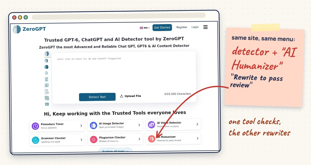 ZeroGPT's homepage showing its AI detector and, in the same tools menu, an AI Humanizer described as Rewrite to pass review.
