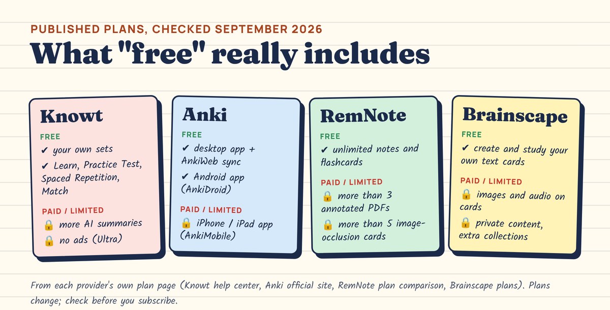 Four cards comparing free and paid features: Knowt, Anki, RemNote and Brainscape, each listing what the free plan includes and what is paid or limited.