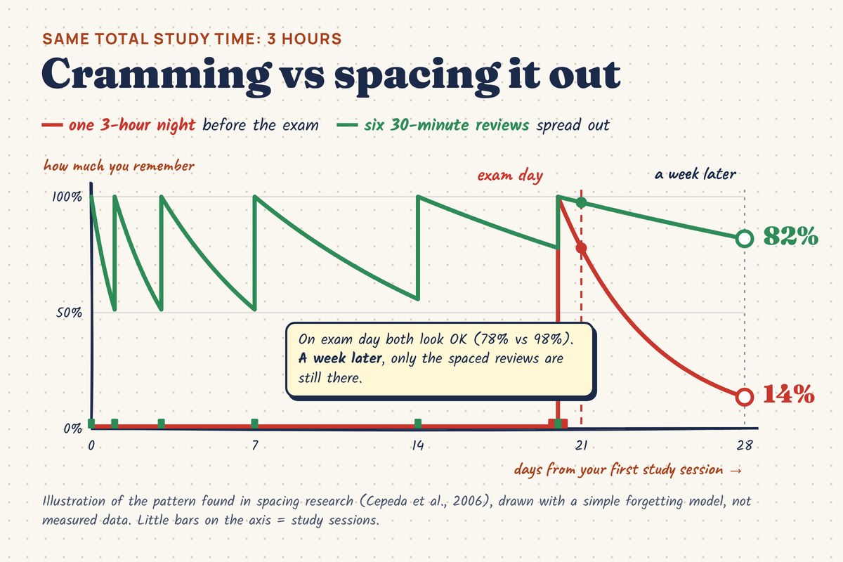 Line chart, same 3 hours of study: one cramming night versus six short reviews. On exam day both are high; a week later about 14% remains after cramming and 82% after spaced reviews.