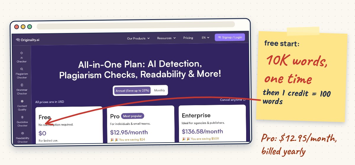 Originality.ai's pricing page showing the Free, Pro and Enterprise plans, annotated: 10,000 free words one time.